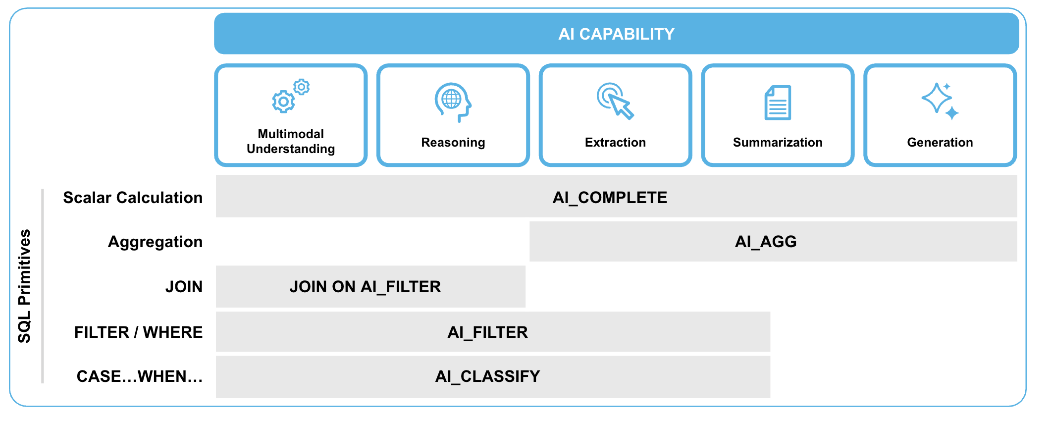 스노우플레이크_snowflake_빅데이터_bigdata_data_ai_인공지능_데이터쉐어_데이터마트_데이터플랫폼_클라우드_cloud_datasharing_etl_etl_데이터_데이터분석_온프레미스_ai모델_데이터베이스_아키텍쳐_aws_oracle_cortexanalyst_documentAI_rag