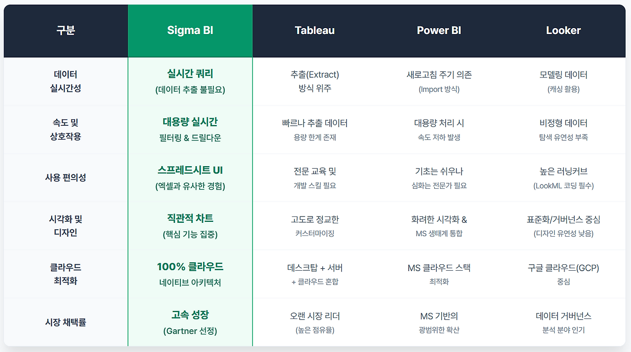 시그마 BI, 태블로(Tableau), Power BI, Looker 등 주요 BI 툴 4종 비교 표. 시그마 BI의 실시간 쿼리, 스프레드시트 UI, 100% 클라우드 네이티브 아키텍처 장점이 강조되어 있습니다.