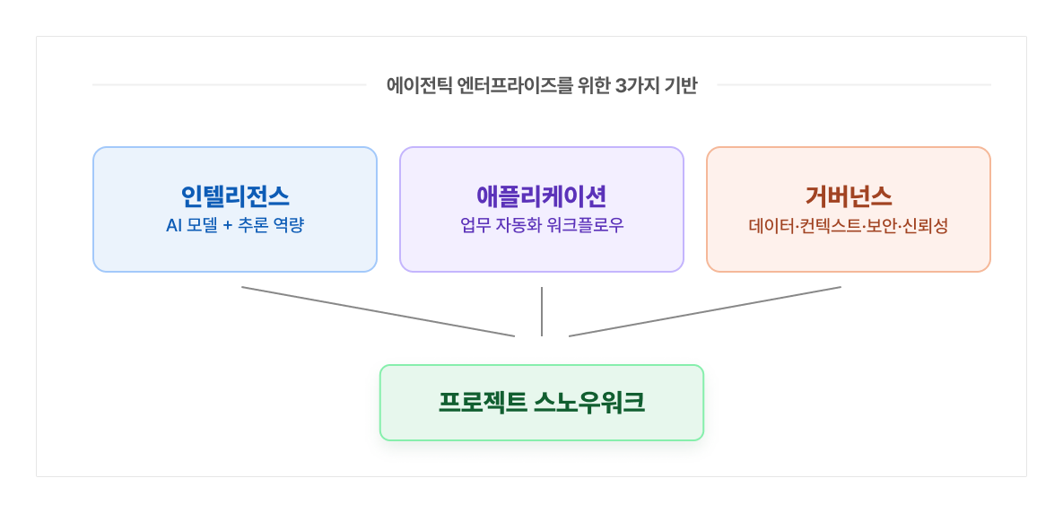 에이전틱 엔터프라이즈를 위한 3가지 기반 — 인텔리전스, 애플리케이션, 거버넌스가 프로젝트 스노우워크로 수렴하는 구조도