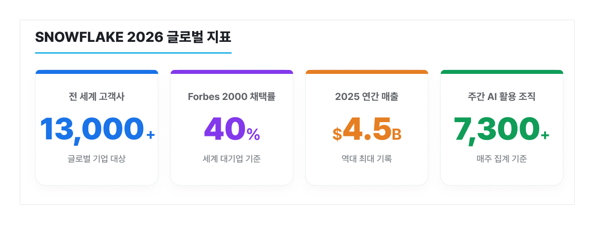 Snowflake 2026 글로벌 핵심 지표 — 전 세계 고객사 13,000개 이상, Forbes 2000 채택률 40%, 연간 매출 45억 달러, 주간 AI 활용 조직 7,300개 이상