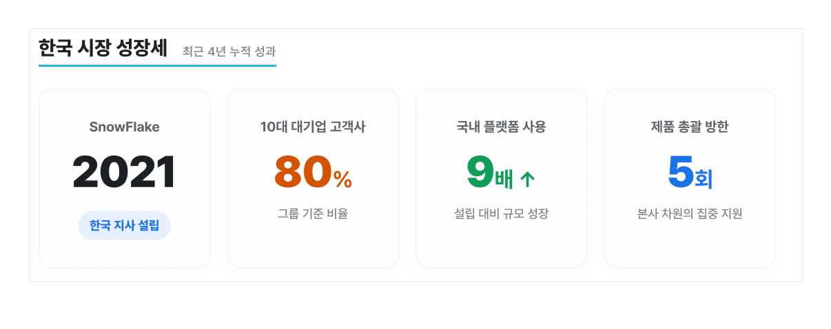 Snowflake 한국 시장 성장세 — 2021년 지사 설립, 10대 대기업 80% 고객사, 4년간 9배 성장