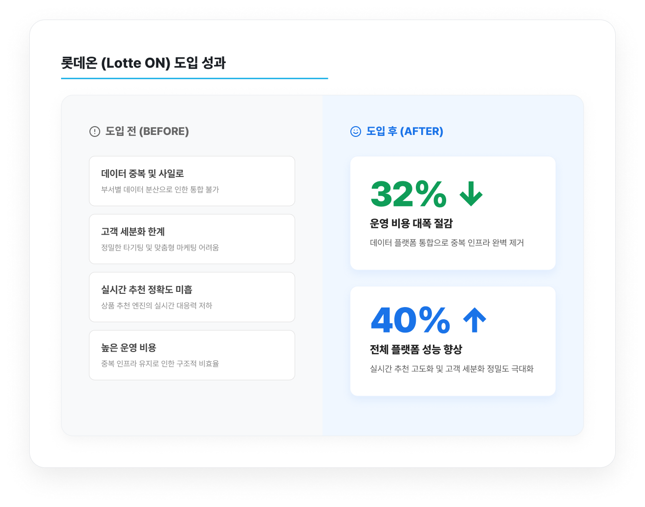 롯데온 Snowflake 도입 전후 비교 — 데이터 사일로 해소 후 운영 비용 32% 절감, 플랫폼 성능 40% 향상