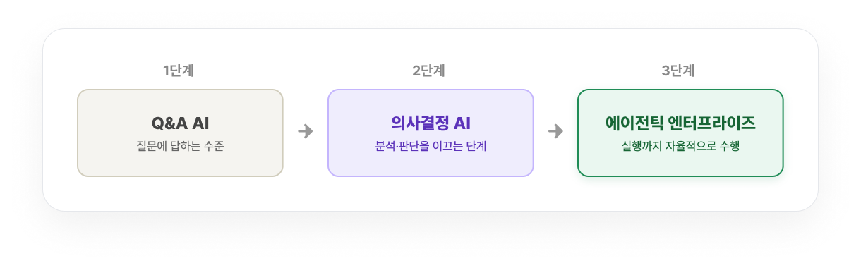 Q&A AI, 의사결정 AI, 에이전틱 엔터프라이즈로 이어지는 AI 진화 3단계 다이어그램