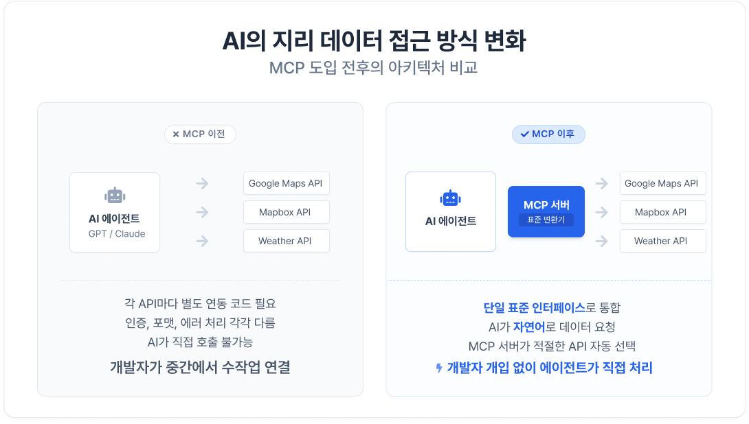 다양한 지도 API를 단일 표준 인터페이스로 통합하는 MCP(Model Context Protocol) 도입 전후의 AI 지리 데이터 접근 아키텍처 변화 비교도