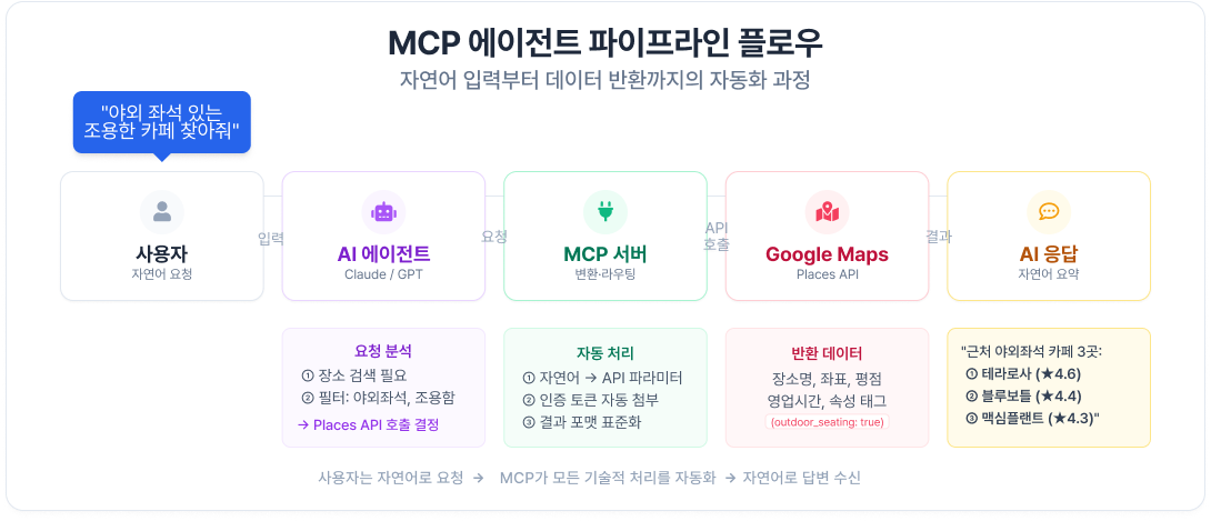 사용자의 자연어 요청을 Google Maps API 호출로 자동 변환하여 공간 분석 결과를 반환하는 GeoAI 및 MCP 기반 에이전트 파이프라인 플로우