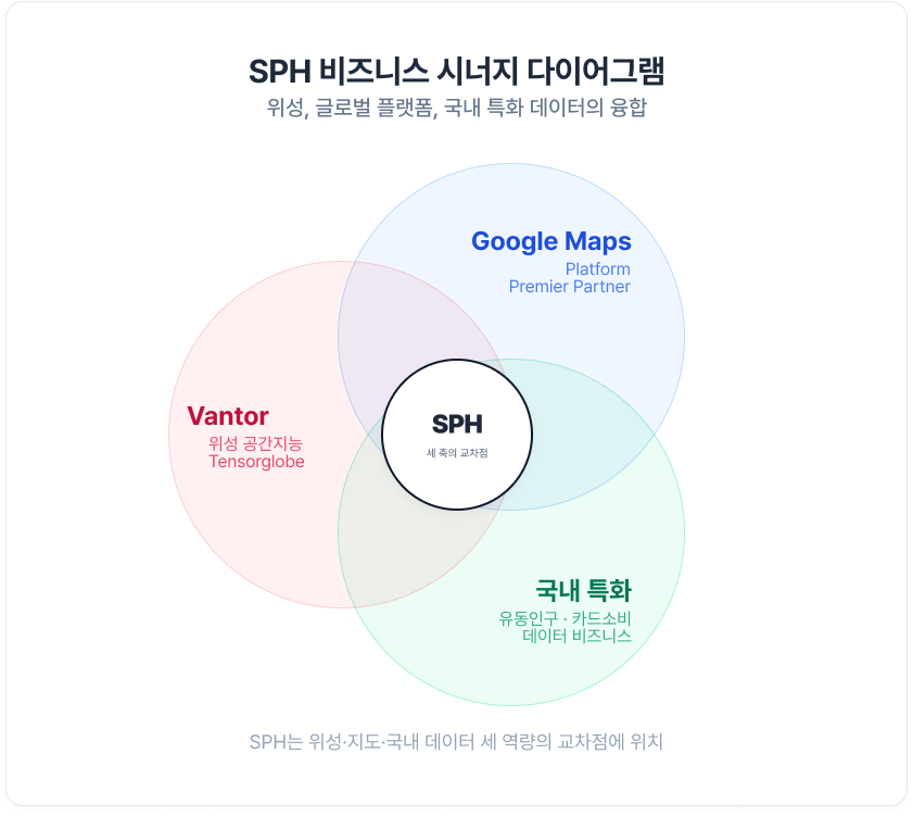 Google Maps 플랫폼 글로벌 스탠다드, Vantor 위성 공간지능, 국내 특화 맥락 데이터가 융합된 GeoAI 전문 파트너 SPH의 비즈니스 시너지 다이어그램
