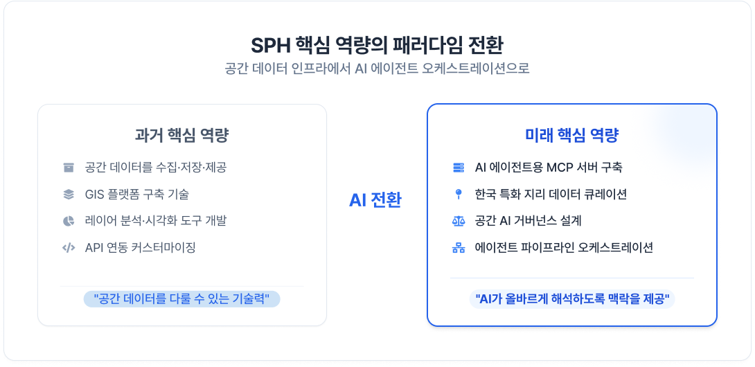 기존 GIS 플랫폼 구축 중심에서 AI 에이전트용 MCP 서버 구축 및 공간 AI 거버넌스 설계로 진화하는 로케이션 인텔리전스(Location Intelligence) 핵심 역량 패러다임 전환도