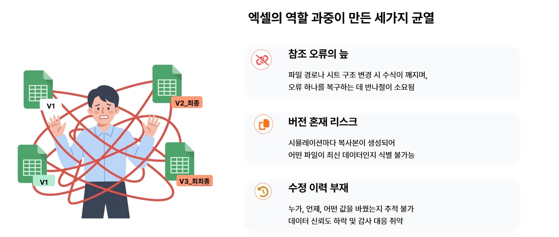 수많은 엑셀 파일 버전(V1, 최종, 최최종)이 얽혀 혼란스러워하는 실무자의 일러스트. 우측에는 엑셀의 역할 과중으로 인한 3가지 문제점인 '참조 오류의 늪', '버전 혼재 리스크', '수정 이력 부재'에 대한 설명이 적혀 있습니다.