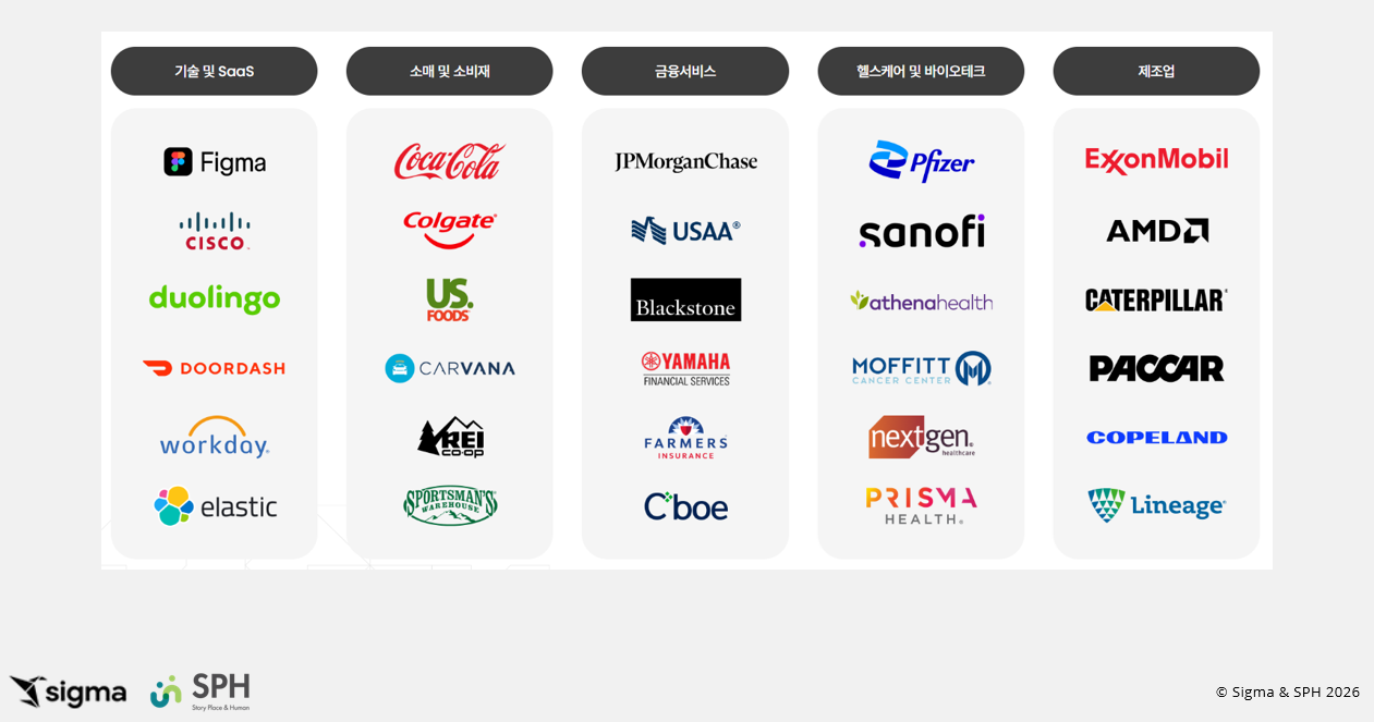시그마(Sigma)를 도입한 산업별 글로벌 고객사 레퍼런스. 피그마(Figma), 코카콜라(Coca-Cola), JP모건 체이스(JPMorgan Chase), 화이자(Pfizer), 엑슨모빌(ExxonMobil) 등 IT, 소비재, 금융, 헬스케어, 제조 분야의 선도 기업 로고들이 나열되어 있습니다.