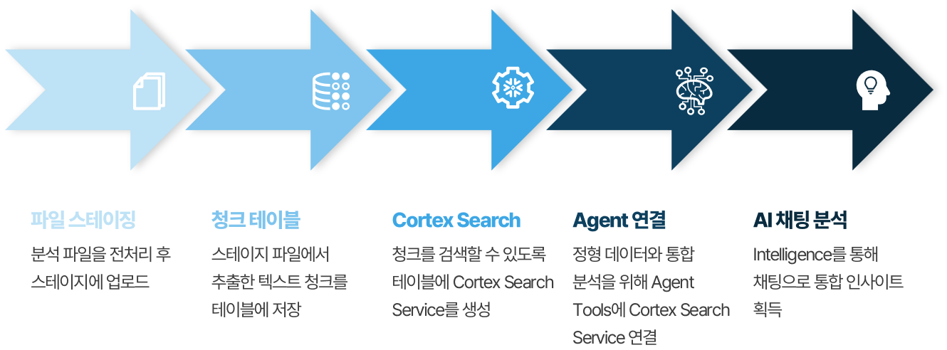 Cortex Search 구축 5단계 프로세스를 나타낸 화살표 플로우차트: 파일 스테이징 → 청크 테이블 → Cortex Search → Agent 연결 → AI 채팅 분석