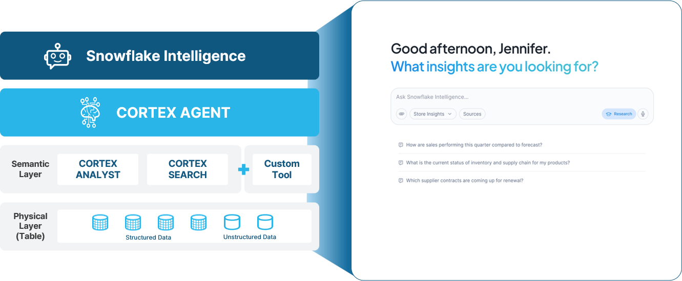 Snowflake Intelligence의 구성 아키텍처: Cortex Agent, Semantic Layer(Cortex Analyst, Cortex Search, Custom Tool), Physical Layer로 이어지는 계층 구조와 실제 채팅 UI 예시