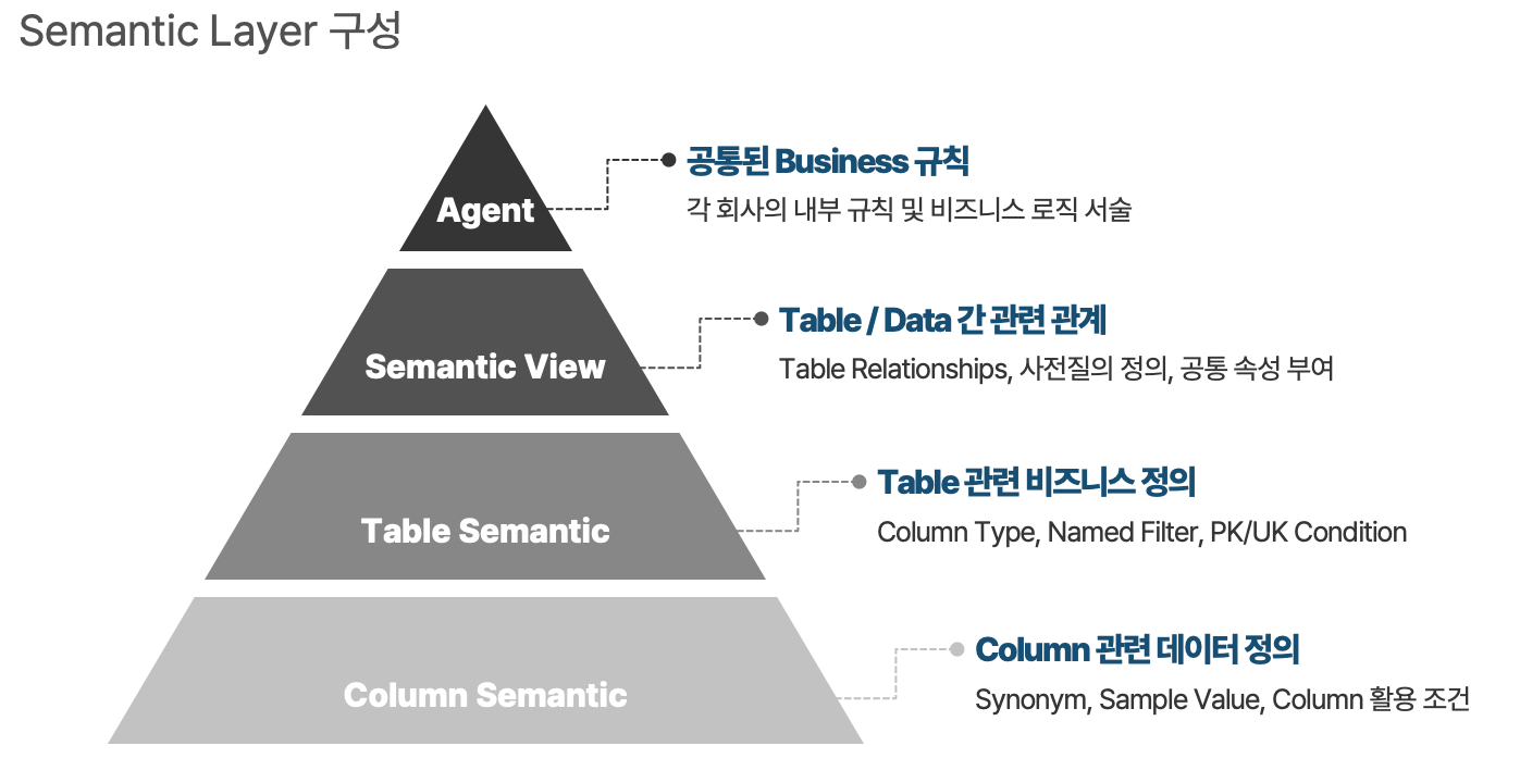 Semantic Layer 4단계 구성을 나타낸 피라미드 다이어그램: 최상단 Agent(공통 비즈니스 규칙), Semantic View(테이블 관계 정의), Table Semantic(테이블 비즈니스 정의), 최하단 Column Semantic(컬럼 데이터 정의)