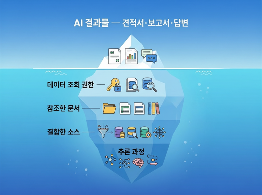 빙산 인포그래픽. 수면 위에는 'AI 결과물(견적서·보고서·답변)'이, 수면 아래 더 큰 부분에는 데이터 조회 권한, 참조한 문서, 결합한 소스, 추론 과정이 숨겨져 있는 모습